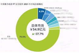 【会员动态】同比增长45.8%！会长单位奇安信领跑中国数字政府IT安全软件市场