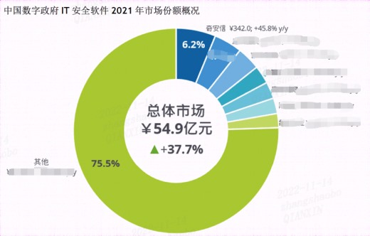 【会员动态】同比增长45.8%！会长单位奇安信领跑中国数字政府IT安全软件市场